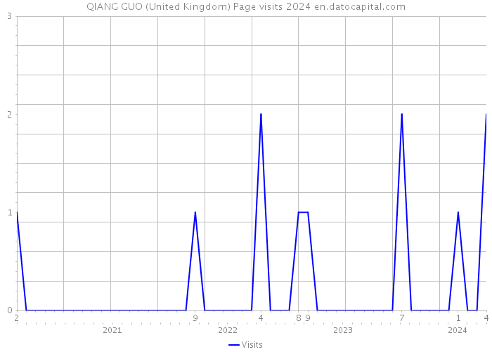 QIANG GUO (United Kingdom) Page visits 2024 