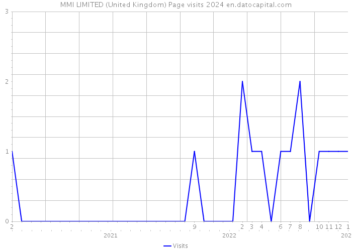 MMI LIMITED (United Kingdom) Page visits 2024 