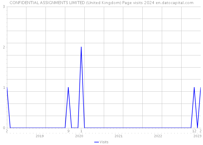 CONFIDENTIAL ASSIGNMENTS LIMITED (United Kingdom) Page visits 2024 