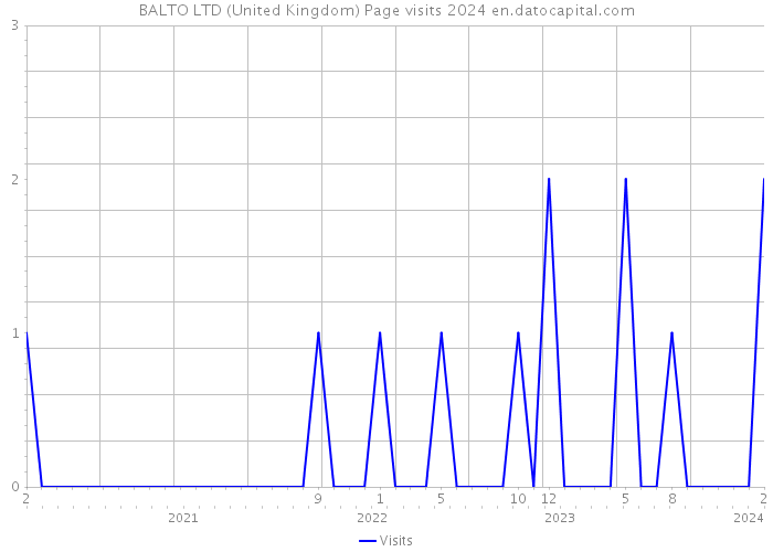 BALTO LTD (United Kingdom) Page visits 2024 