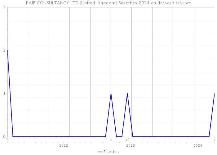 RAIF CONSULTANCY LTD (United Kingdom) Searches 2024 