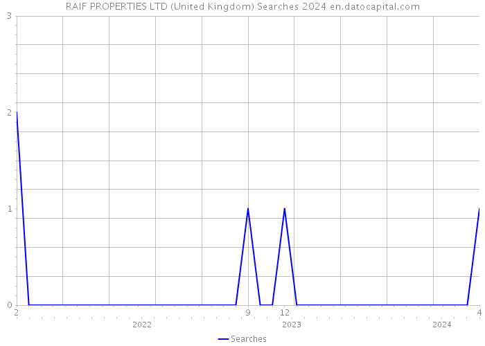 RAIF PROPERTIES LTD (United Kingdom) Searches 2024 