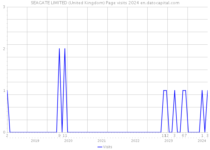 SEAGATE LIMITED (United Kingdom) Page visits 2024 