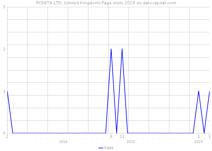 RONITA LTD. (United Kingdom) Page visits 2024 