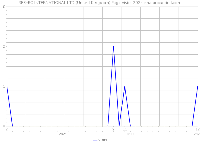 RES-BC INTERNATIONAL LTD (United Kingdom) Page visits 2024 