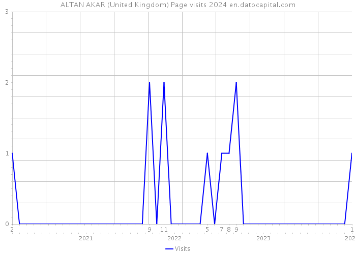 ALTAN AKAR (United Kingdom) Page visits 2024 