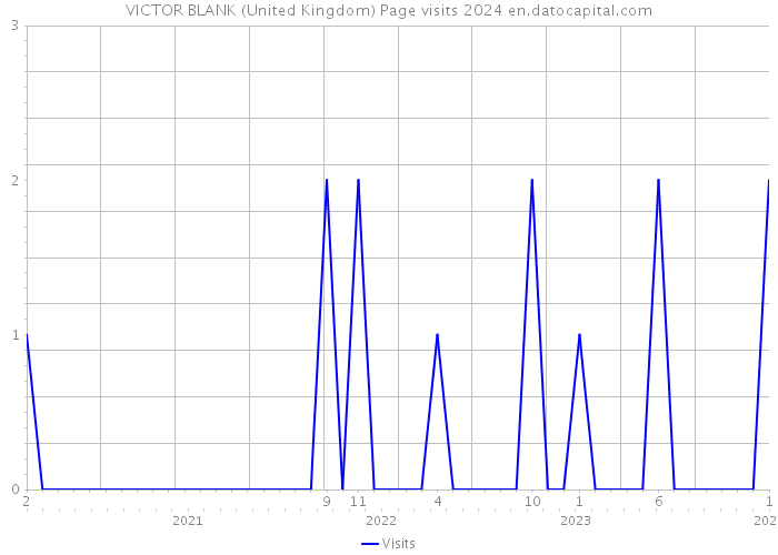 VICTOR BLANK (United Kingdom) Page visits 2024 