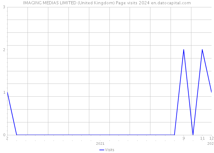IMAGING MEDIAS LIMITED (United Kingdom) Page visits 2024 