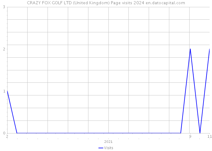 CRAZY FOX GOLF LTD (United Kingdom) Page visits 2024 