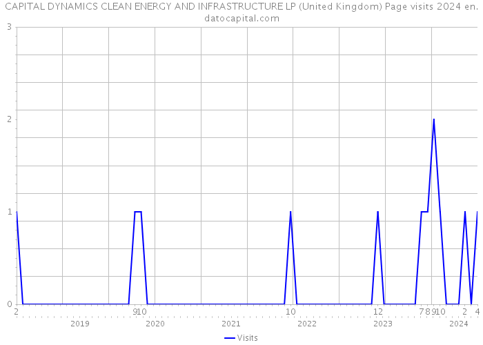 CAPITAL DYNAMICS CLEAN ENERGY AND INFRASTRUCTURE LP (United Kingdom) Page visits 2024 