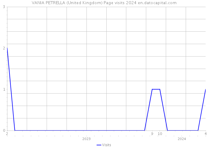 VANIA PETRELLA (United Kingdom) Page visits 2024 