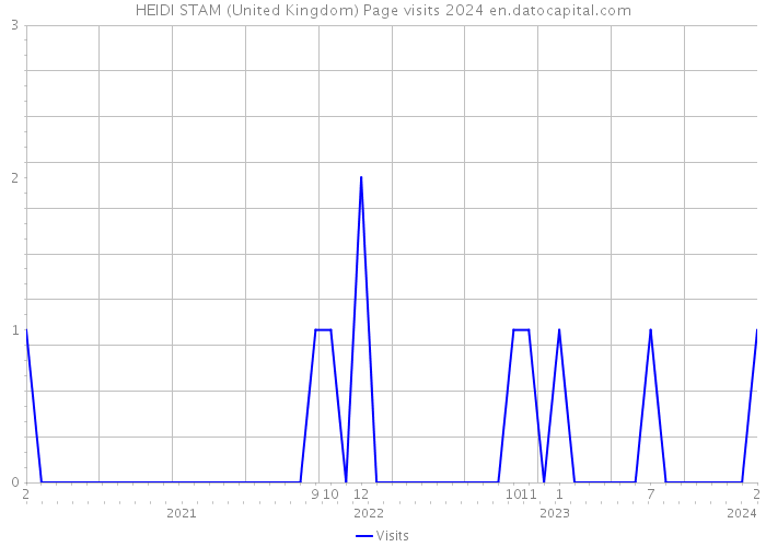 HEIDI STAM (United Kingdom) Page visits 2024 