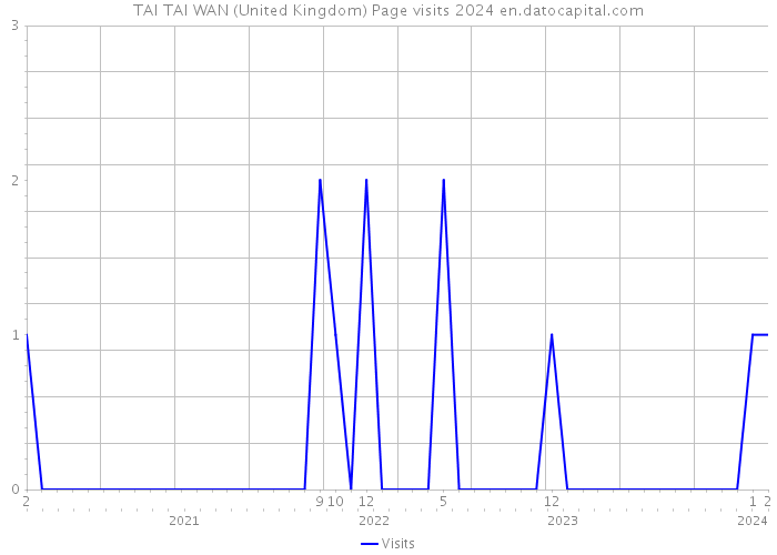 TAI TAI WAN (United Kingdom) Page visits 2024 