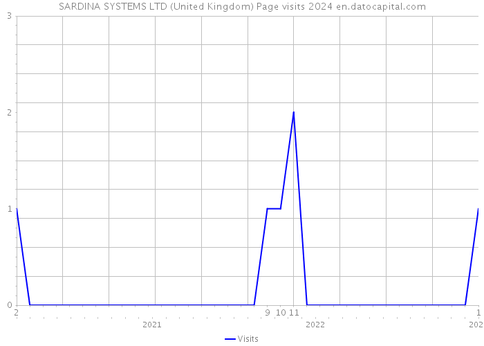 SARDINA SYSTEMS LTD (United Kingdom) Page visits 2024 