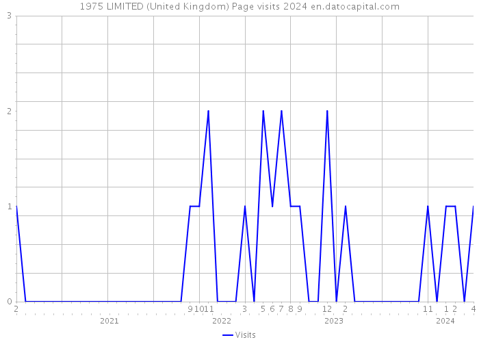 1975 LIMITED (United Kingdom) Page visits 2024 