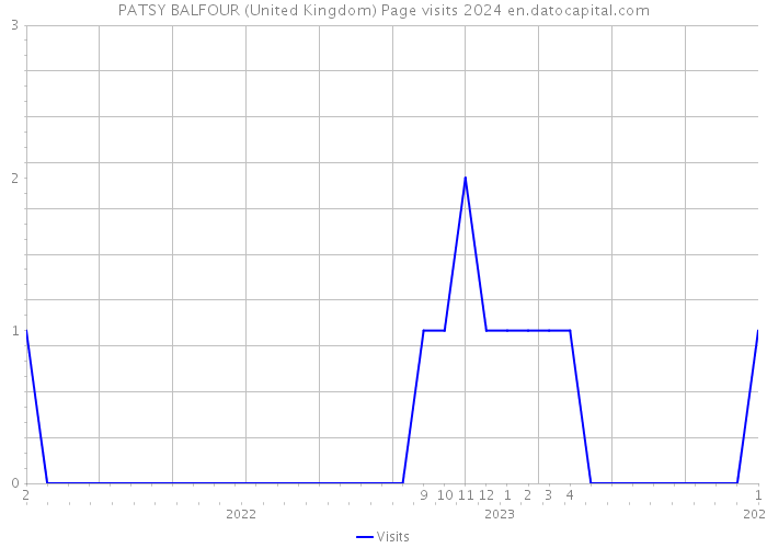 PATSY BALFOUR (United Kingdom) Page visits 2024 