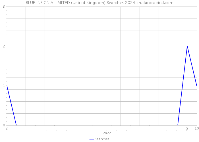 BLUE INSIGNIA LIMITED (United Kingdom) Searches 2024 