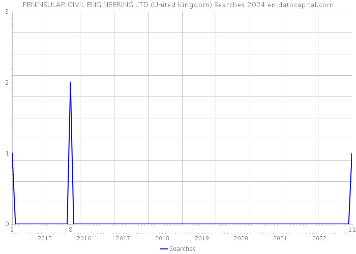 PENINSULAR CIVIL ENGINEERING LTD (United Kingdom) Searches 2024 