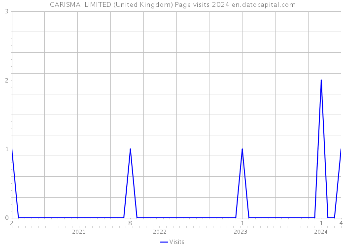 CARISMA+ LIMITED (United Kingdom) Page visits 2024 