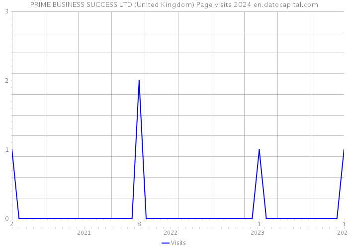 PRIME BUSINESS SUCCESS LTD (United Kingdom) Page visits 2024 