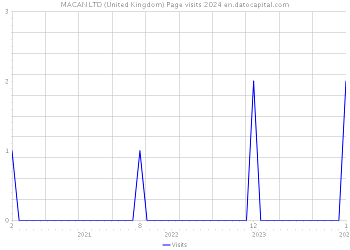 MACAN LTD (United Kingdom) Page visits 2024 