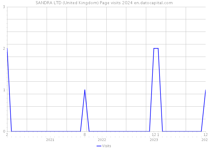 SANDRA LTD (United Kingdom) Page visits 2024 