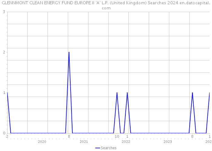 GLENNMONT CLEAN ENERGY FUND EUROPE II 'A' L.P. (United Kingdom) Searches 2024 