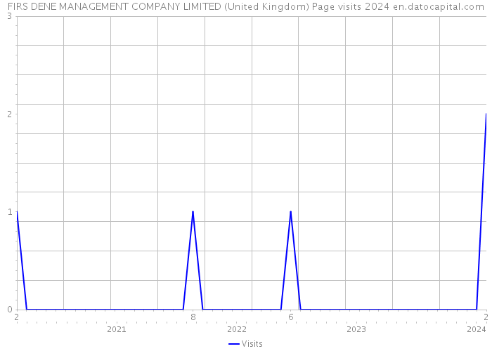 FIRS DENE MANAGEMENT COMPANY LIMITED (United Kingdom) Page visits 2024 