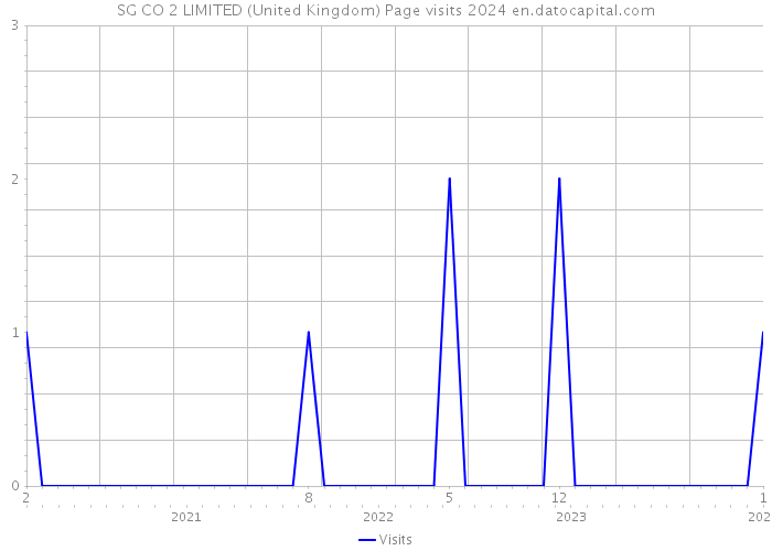 SG CO 2 LIMITED (United Kingdom) Page visits 2024 