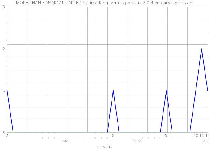 MORE THAN FINANCIAL LIMITED (United Kingdom) Page visits 2024 