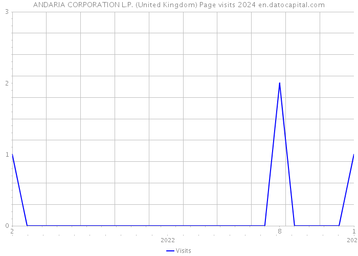ANDARIA CORPORATION L.P. (United Kingdom) Page visits 2024 