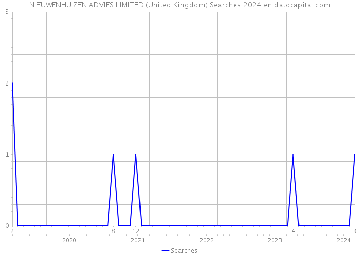 NIEUWENHUIZEN ADVIES LIMITED (United Kingdom) Searches 2024 