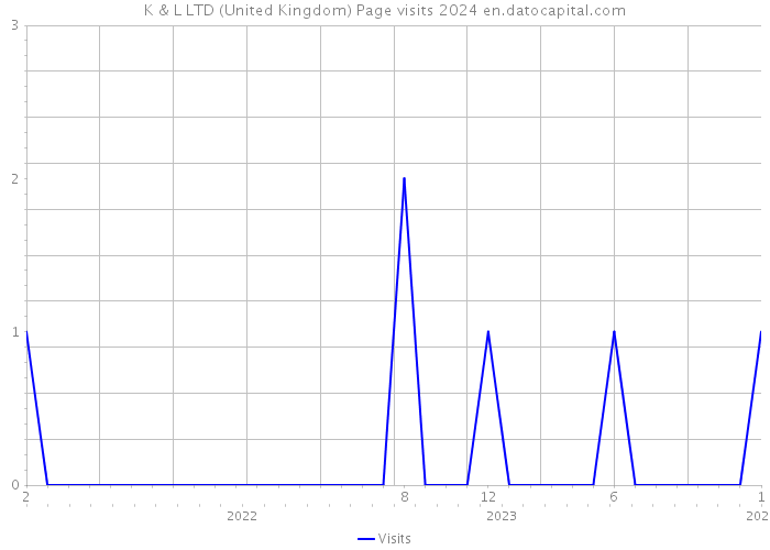 K & L LTD (United Kingdom) Page visits 2024 