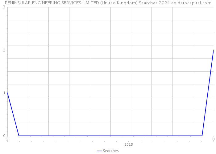 PENINSULAR ENGINEERING SERVICES LIMITED (United Kingdom) Searches 2024 