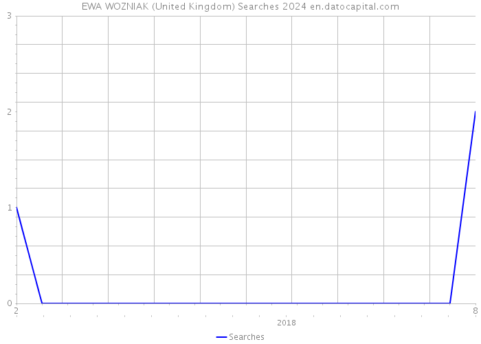 EWA WOZNIAK (United Kingdom) Searches 2024 