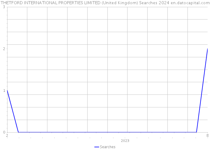 THETFORD INTERNATIONAL PROPERTIES LIMITED (United Kingdom) Searches 2024 