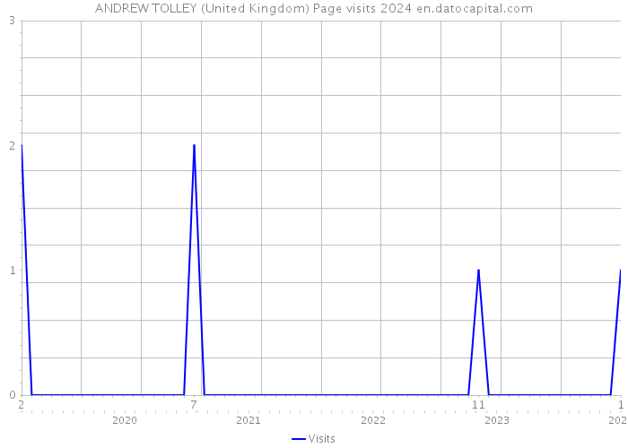 ANDREW TOLLEY (United Kingdom) Page visits 2024 