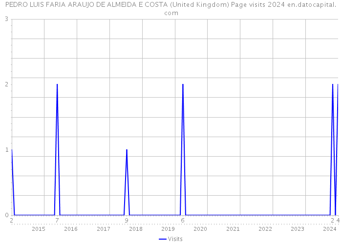 PEDRO LUIS FARIA ARAUJO DE ALMEIDA E COSTA (United Kingdom) Page visits 2024 