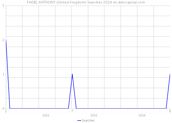 FADEL ANTHONY (United Kingdom) Searches 2024 