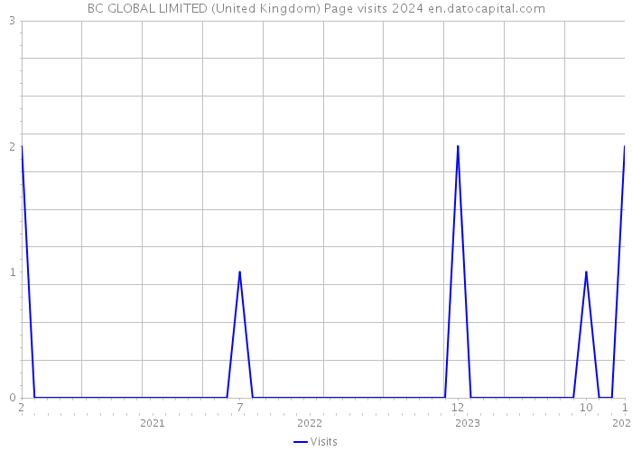 BC GLOBAL LIMITED (United Kingdom) Page visits 2024 