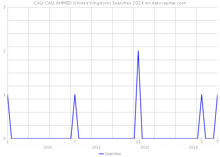 CALI CALI AHMED (United Kingdom) Searches 2024 