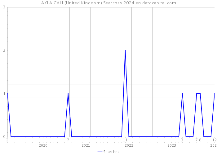 AYLA CALI (United Kingdom) Searches 2024 