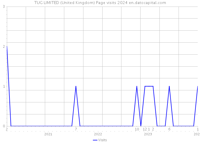 TUG LIMITED (United Kingdom) Page visits 2024 