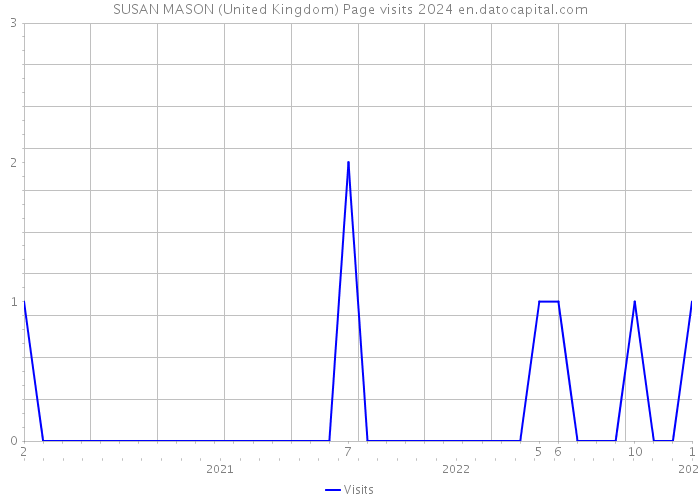 SUSAN MASON (United Kingdom) Page visits 2024 