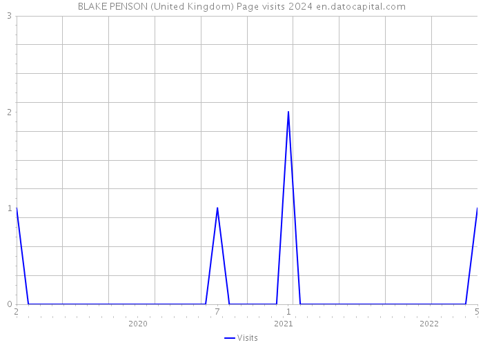 BLAKE PENSON (United Kingdom) Page visits 2024 