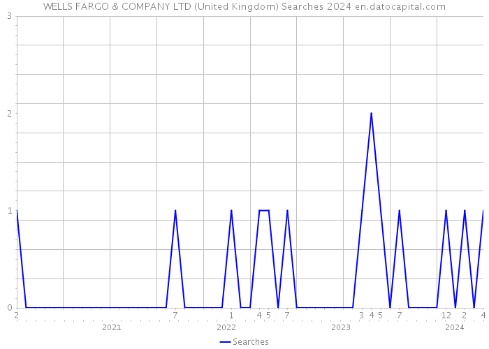 WELLS FARGO & COMPANY LTD (United Kingdom) Searches 2024 