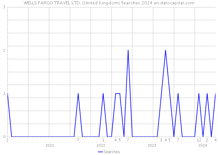 WELLS FARGO TRAVEL LTD. (United Kingdom) Searches 2024 