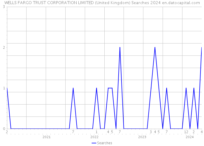 WELLS FARGO TRUST CORPORATION LIMITED (United Kingdom) Searches 2024 