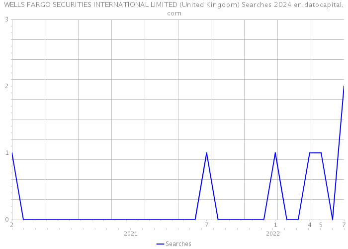 WELLS FARGO SECURITIES INTERNATIONAL LIMITED (United Kingdom) Searches 2024 
