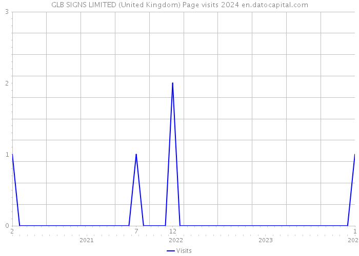 GLB SIGNS LIMITED (United Kingdom) Page visits 2024 